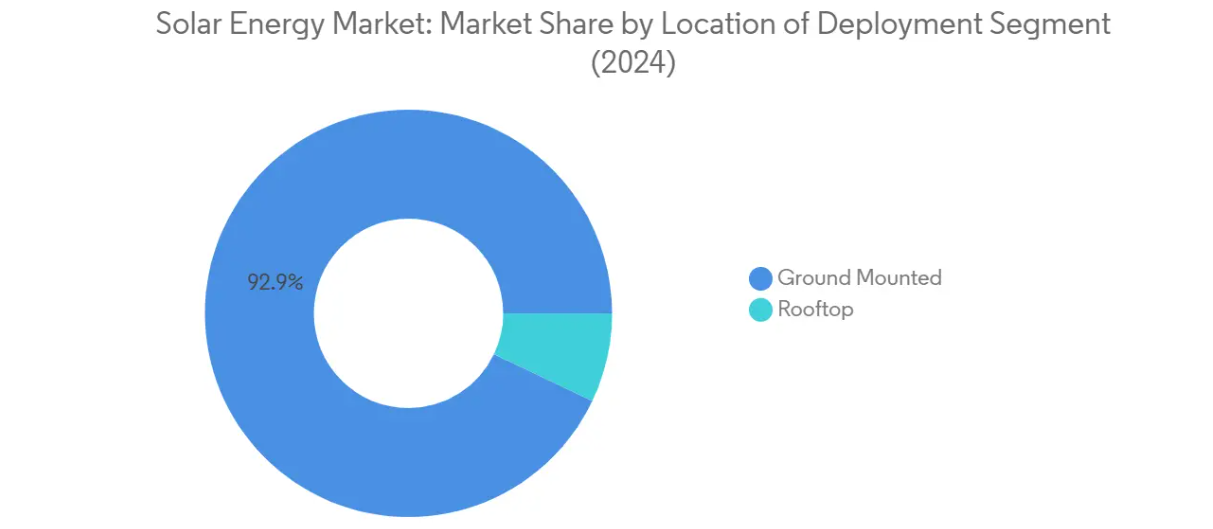 Market Analysis of Solar Energy Market: Chart for Location of Deployment